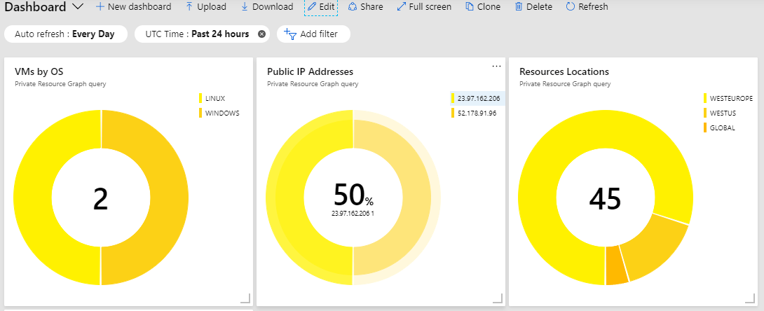 Azure Dashboard Using Resource Graph Explorer Apostolidis Cloud Corner